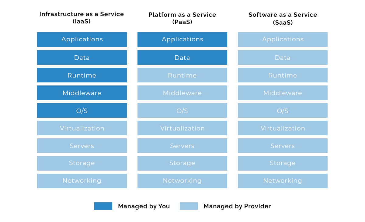 Difference between SaaS, IaaS, and PaaS